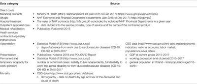 Economic Costs of Cardiovascular Diseases in Poland Estimates for 2015–2017 Years